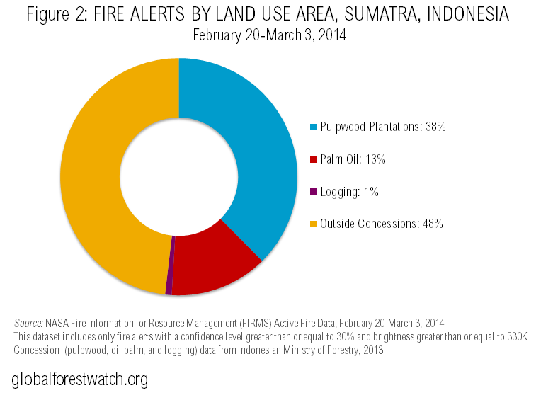 Fire Alerts by Land Use, Sumatra, Indonesia
