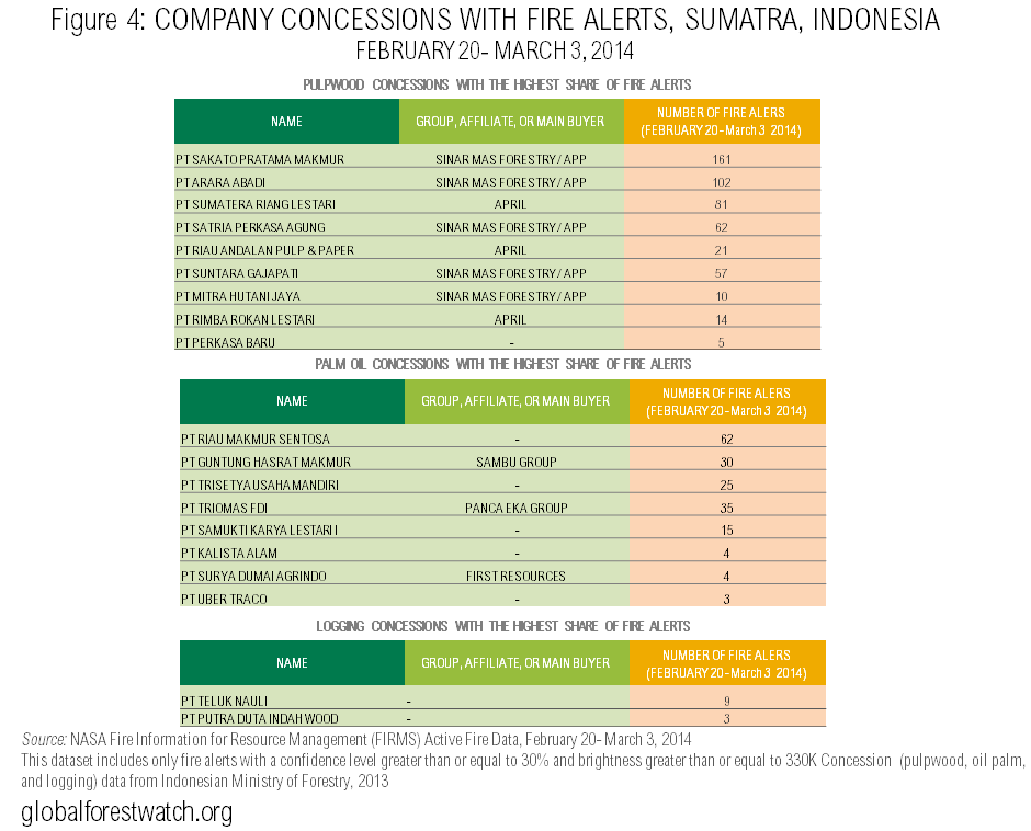 Company Concessions with Fire Alerts