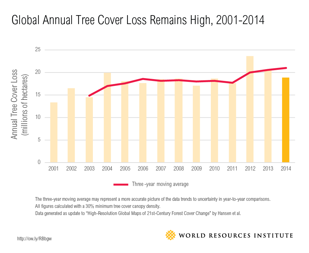 Global Tree Cover Loss