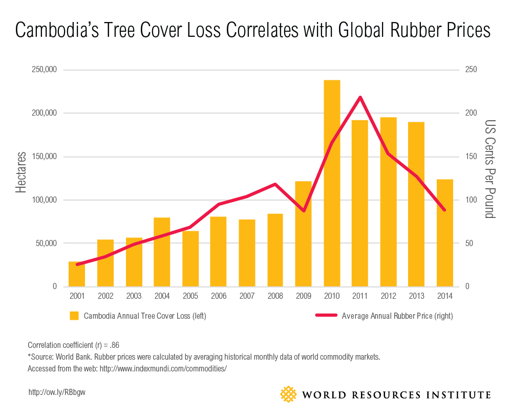 Cambodia deforestation and rubber prices