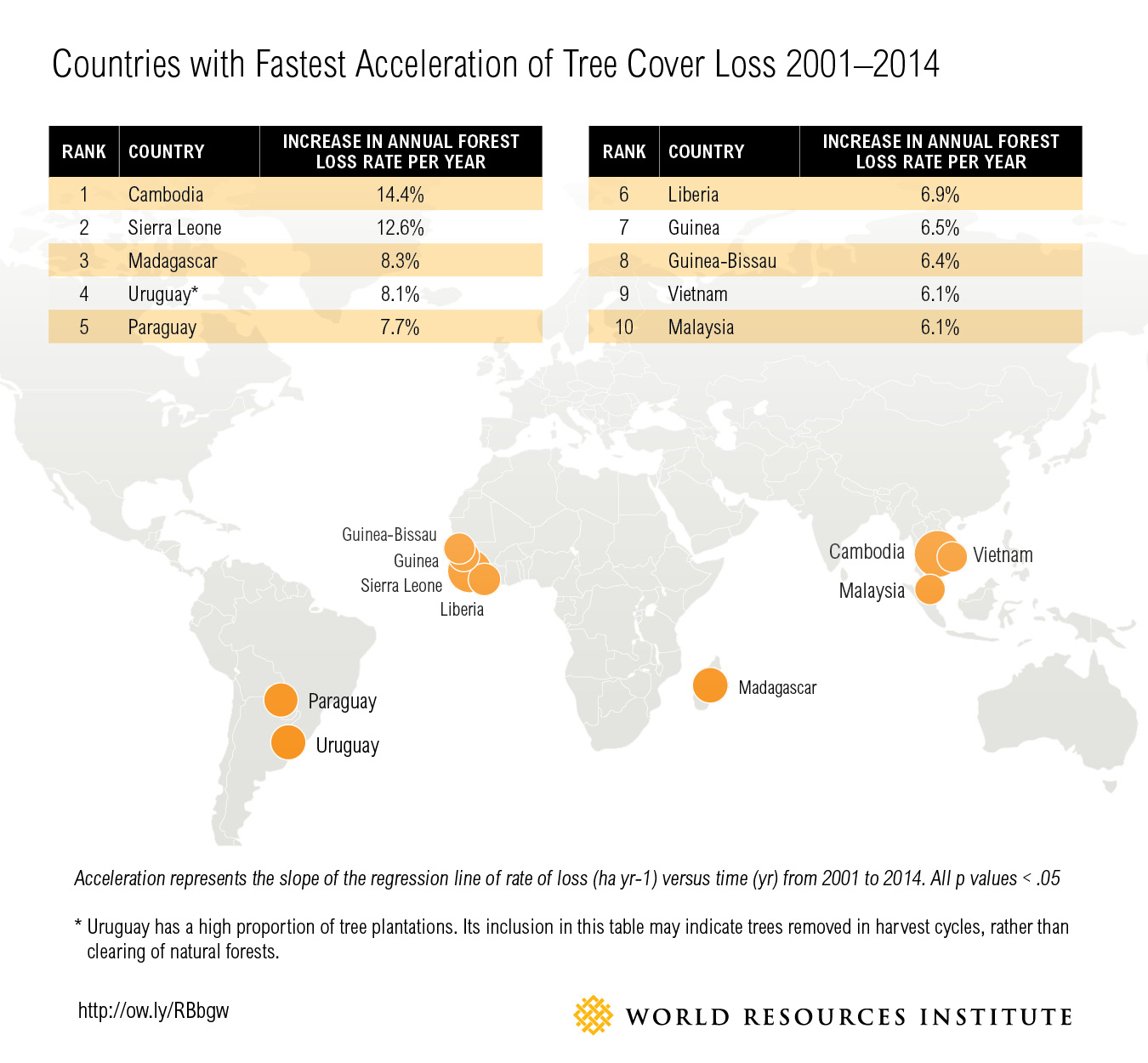 Deforestation Acceleration