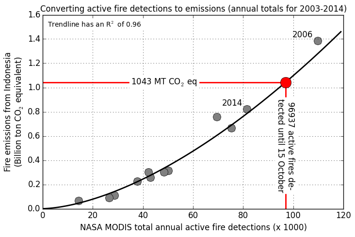 fire detection to emissions