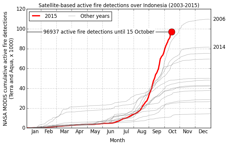 indo fire detections