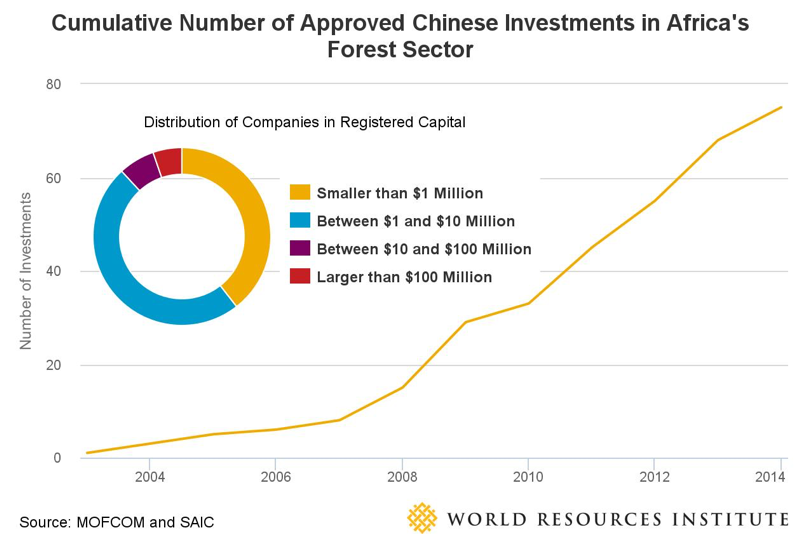 China Africa Investment Chart