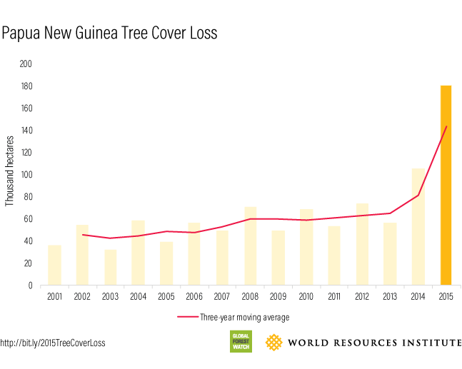 PNG 2015 Tree Cover Loss