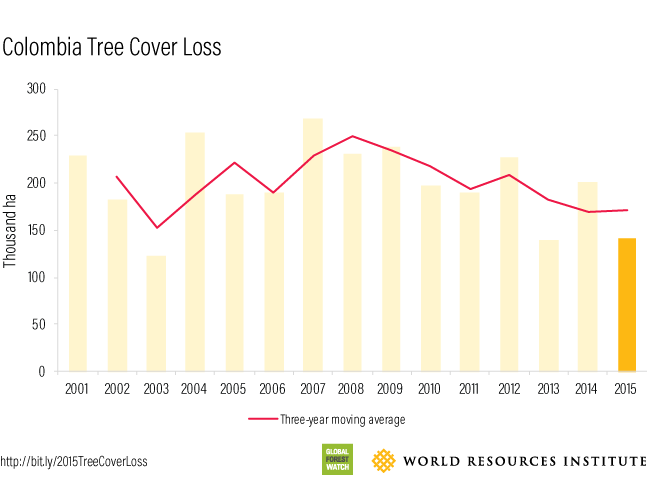 Colombia 2015 Tree Cover Loss