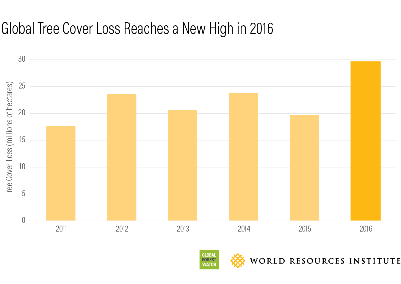 Global Forest Watch Tree cover loss 2016