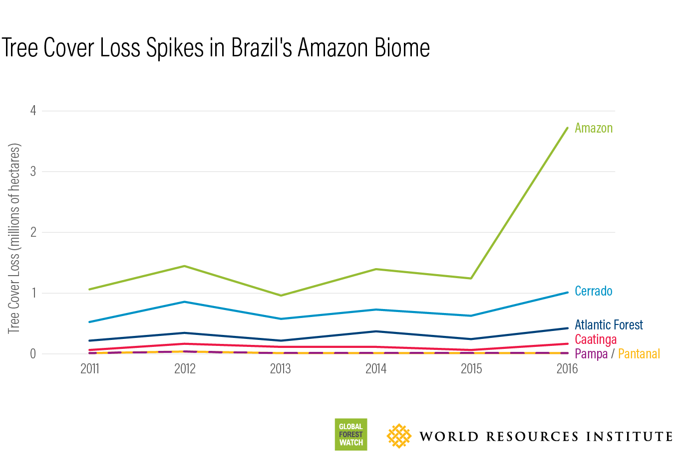 Global Forest Watch Tree cover loss 2016