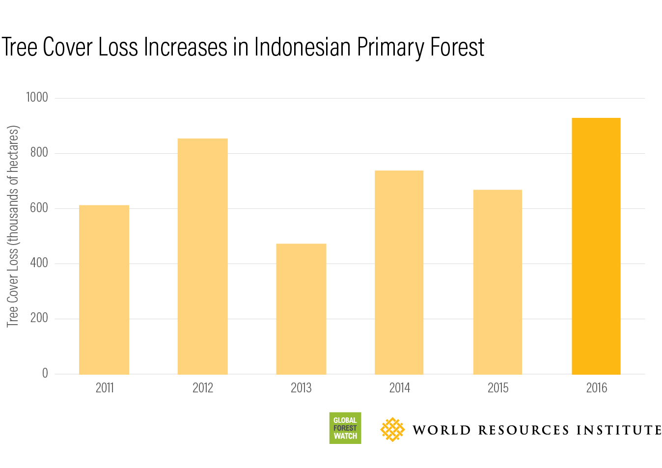 Global Forest Watch Tree cover loss 2016