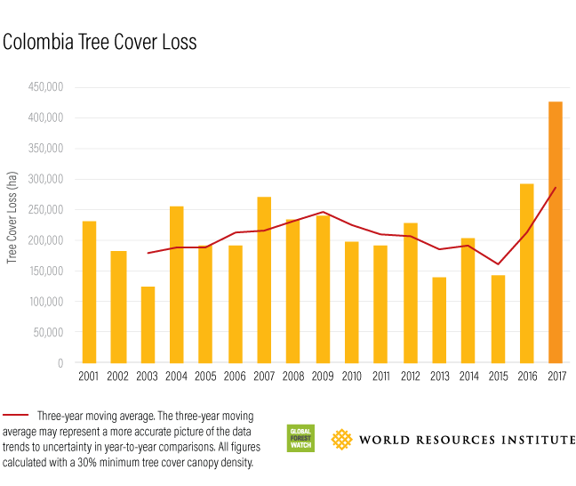 Global Forest Watch Colombia Tree Cover Loss 2017