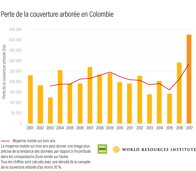 Global Forest Watch Colombia Tree Cover Loss 2017
