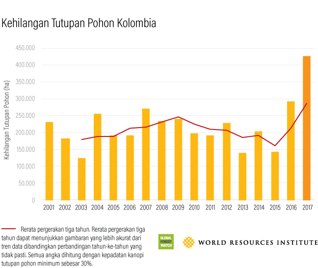 Global Forest Watch Indonesian Primary Forest Loss in Protected Peat 2017