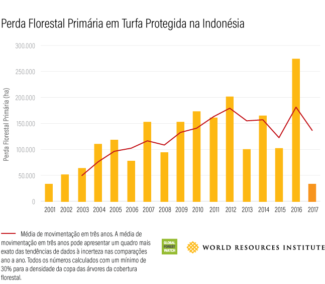 Global Forest Watch Indonesian Primary Forest Loss in Protected Peat 2017