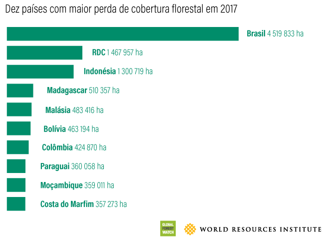 Top 10 Tropical Countries for Tree Cover Loss in 2017