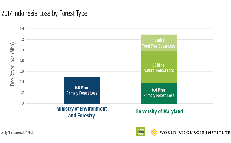 2017 Indonesia Loss by Forest Type