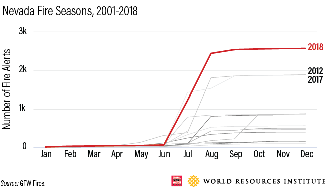 Nevada Fire season Graph