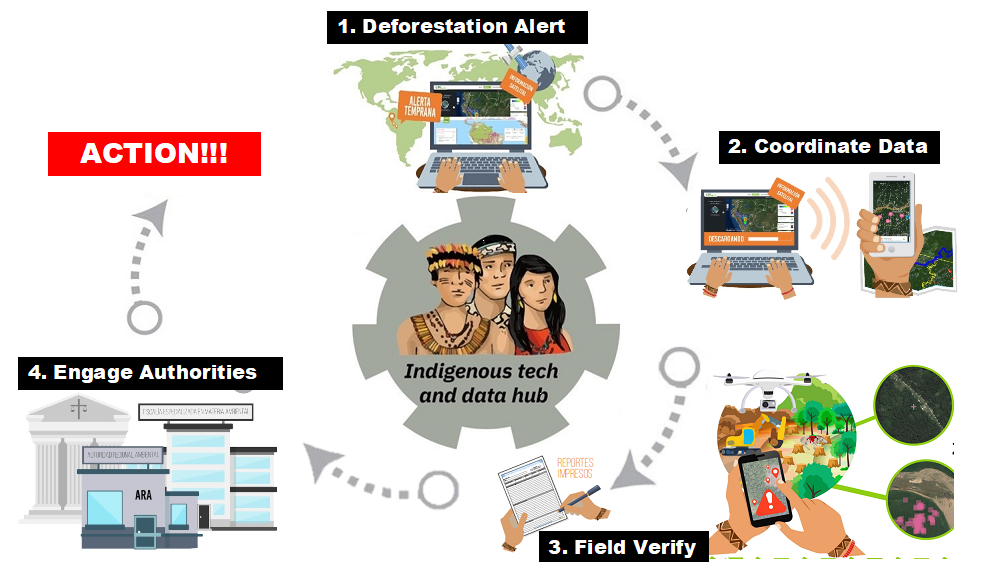 Technological process