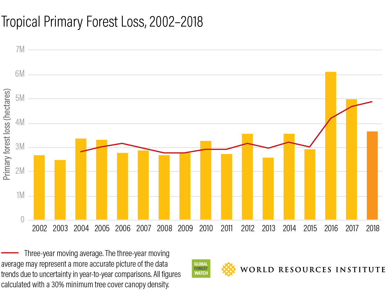 Global deforestation