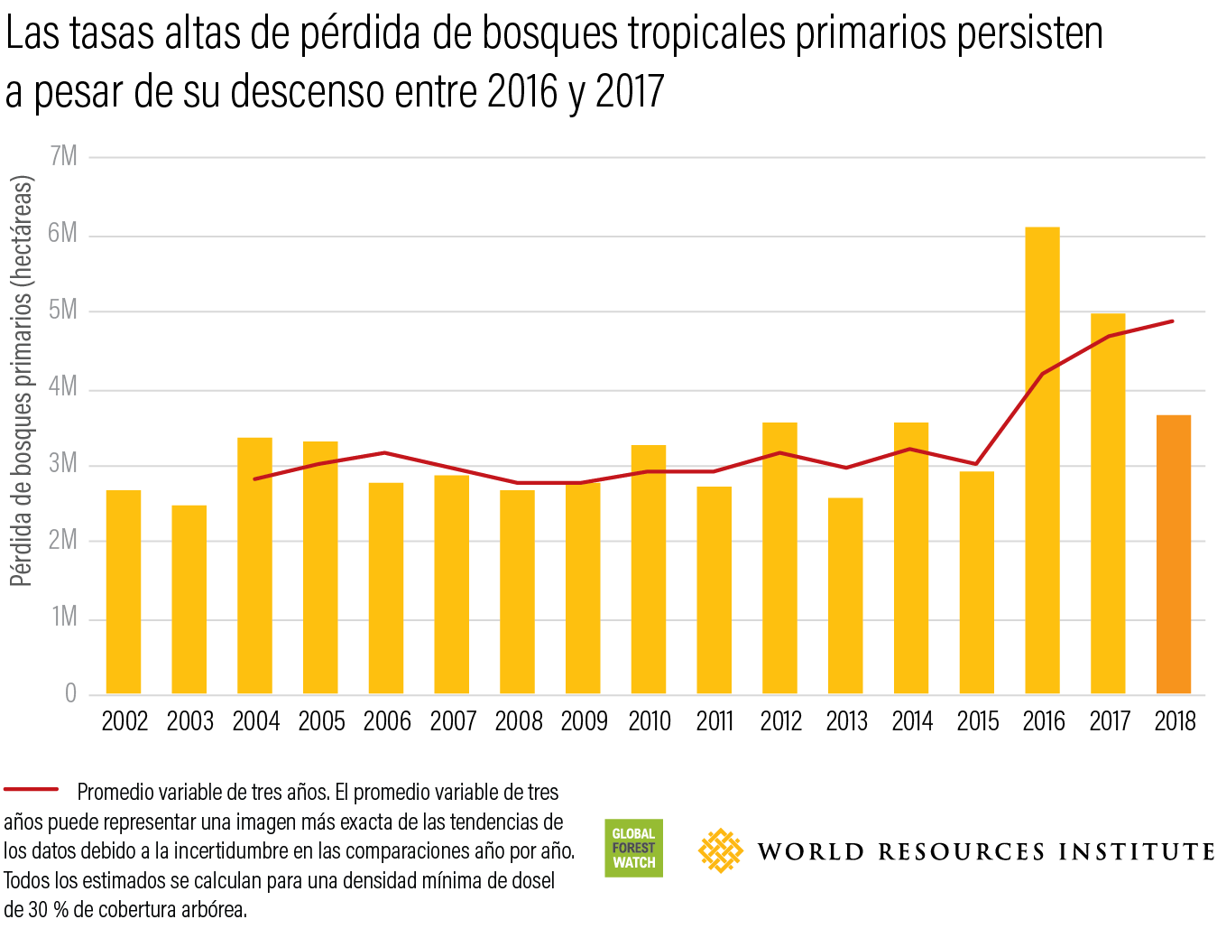 Las tasas altas de perdida se bosques tropicales primarios persisten a pesar de su descenso entre 2016 y 2017