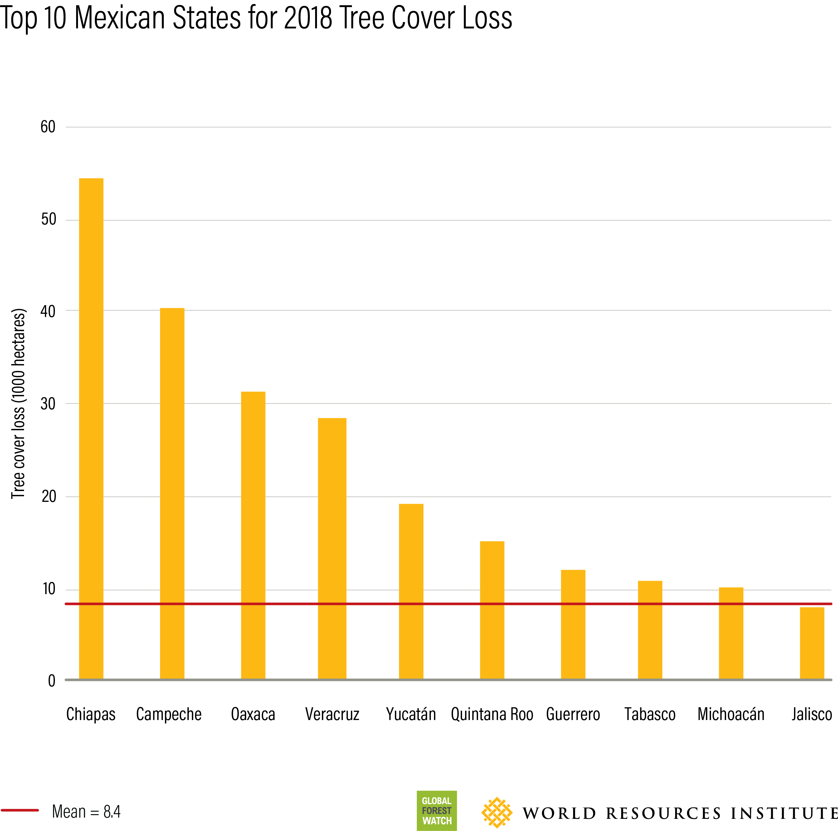 tree cover loss in top 10 mexican states