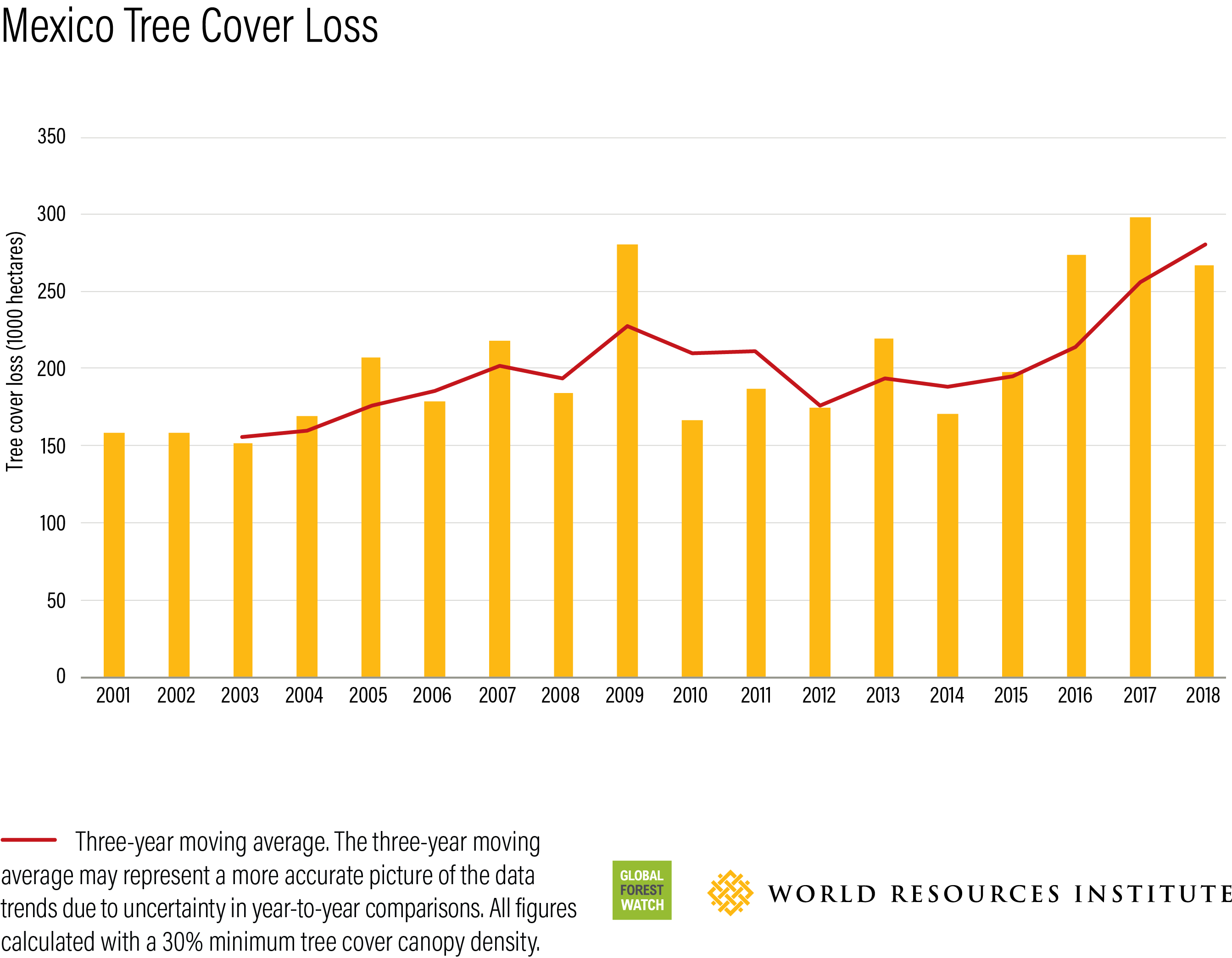 Tree cover loss in Mexico