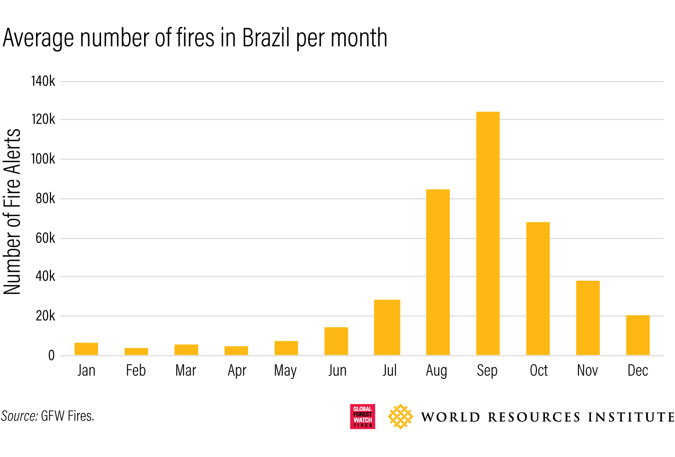 Average number of fires in brazil by month