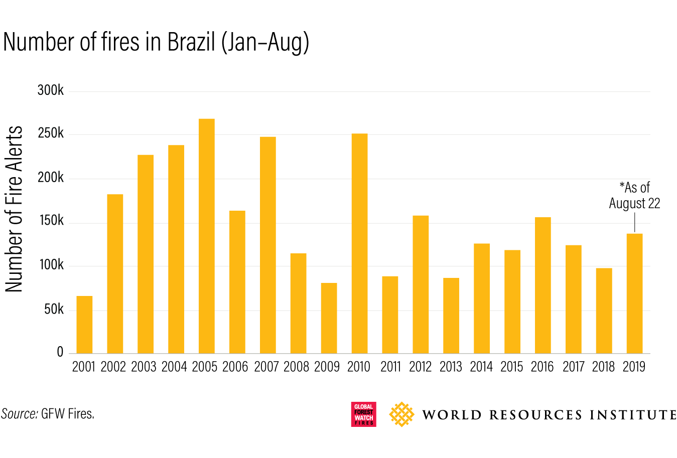 Number of fires in brazil, Jan-Aug