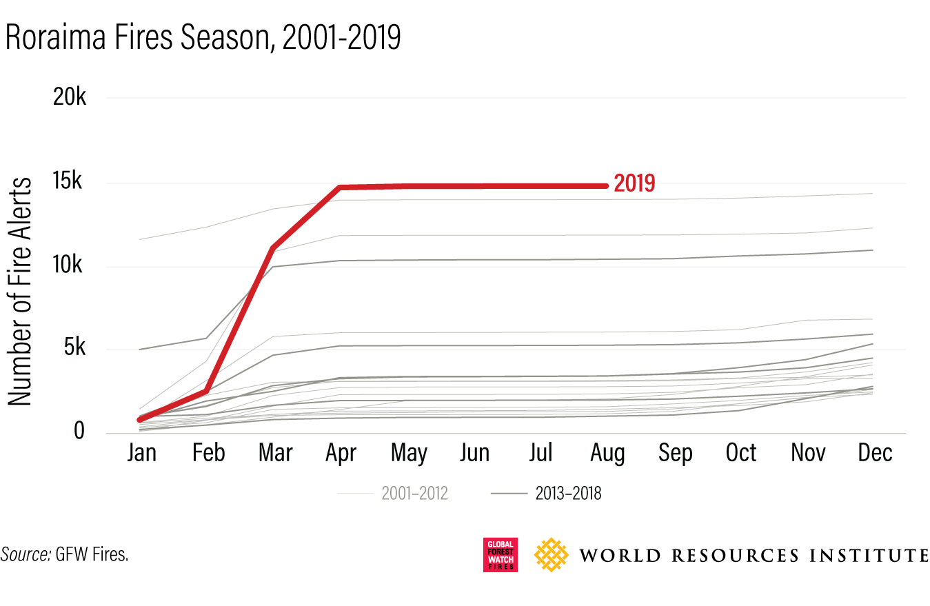 Fire season history in Roraima, Brazil