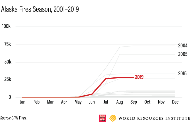 Alaska Fires seasons,2001-2019