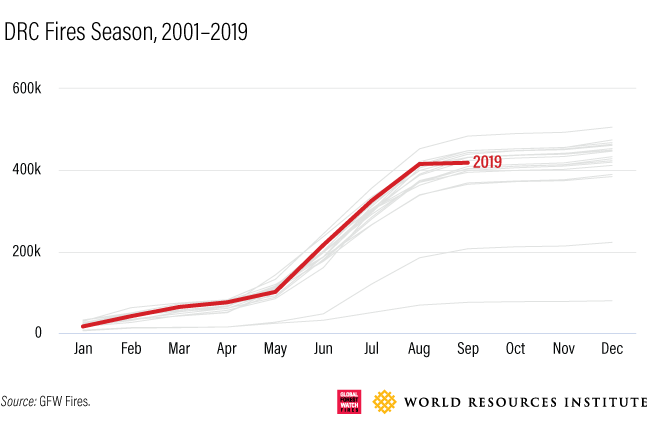 DRC fires seasons,2001-2019