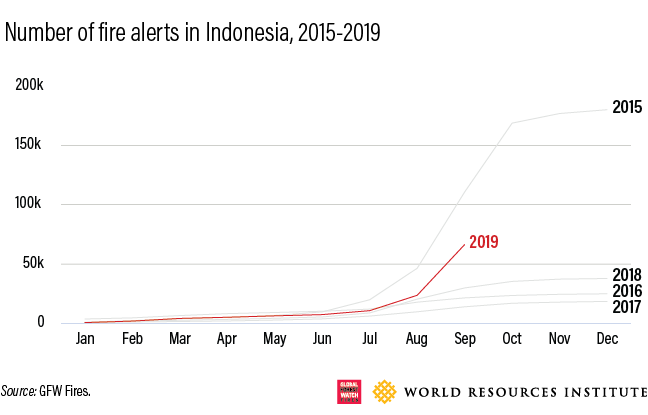 Indonesia's past fire seasons