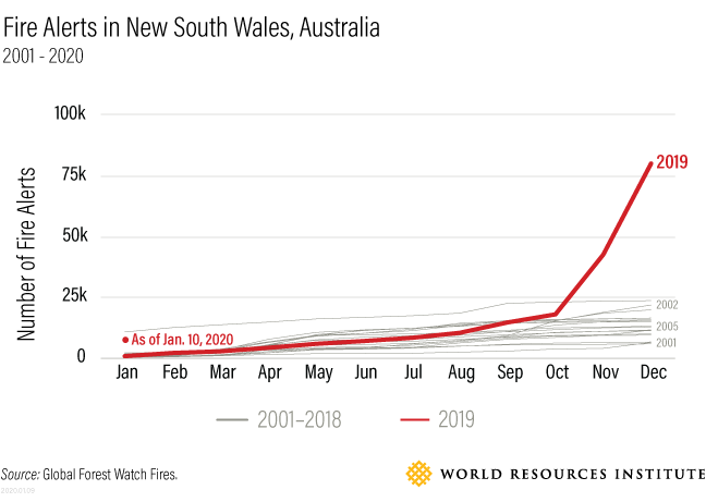 australia fire history