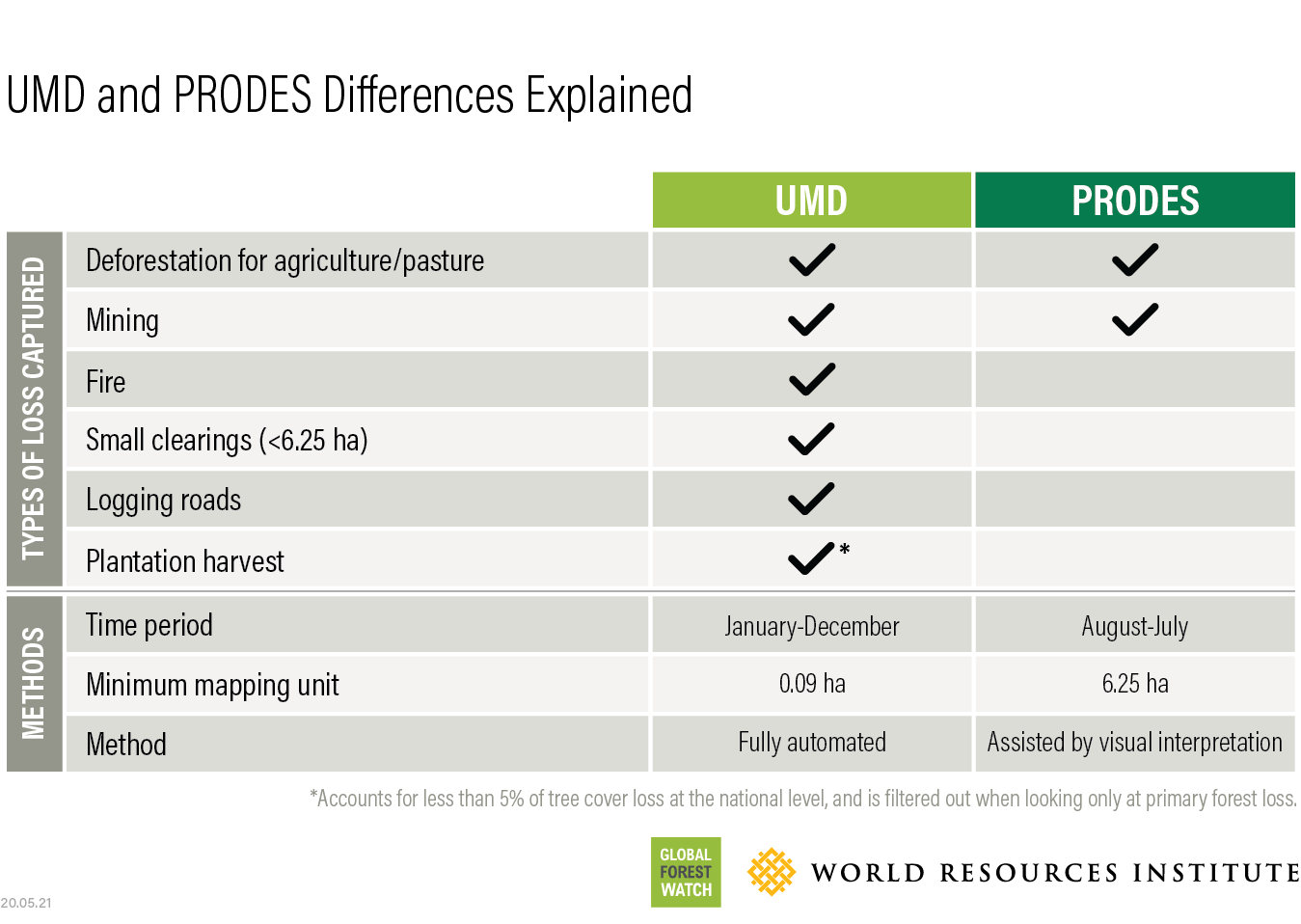 Comparison of UMD data to PRODES official Brazilian deforestation data.