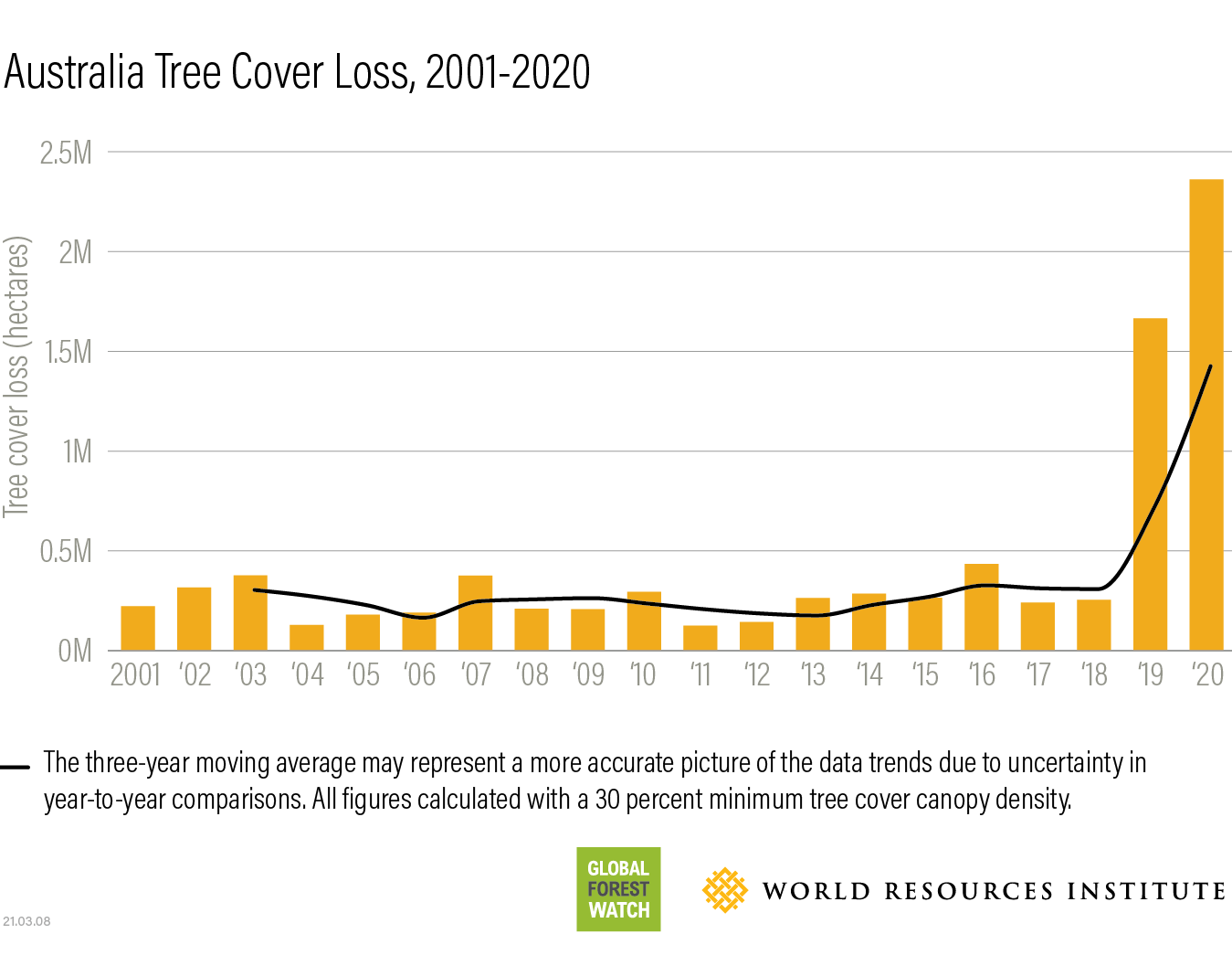 Australia 2020 tree cover loss data