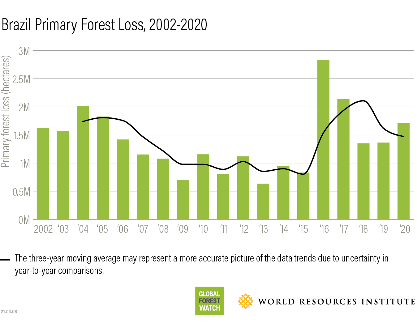 Brazil tropical primary forestloss 2020