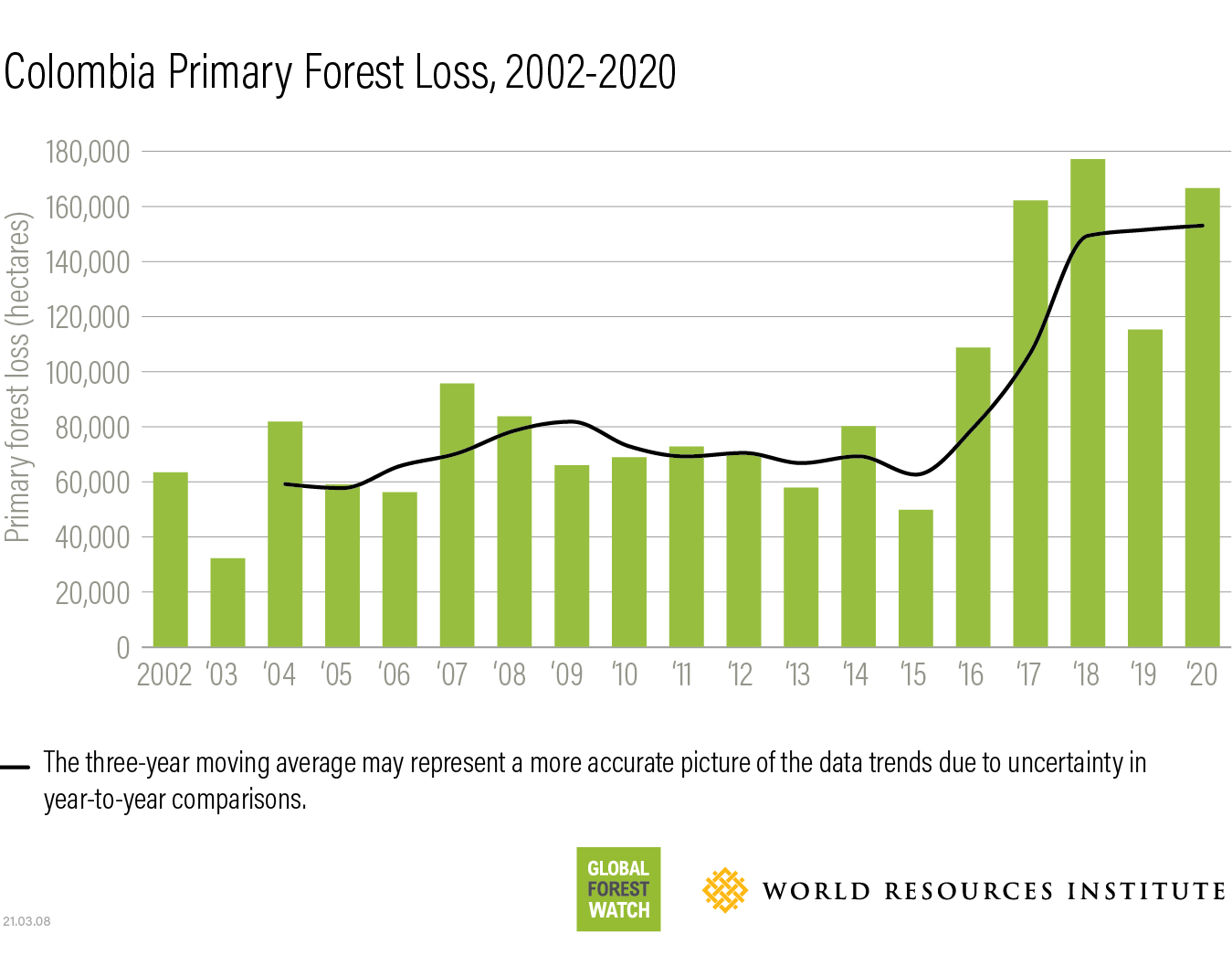 Primary Rainforest Destruction Increased 12 From 19 To Wri Indonesia