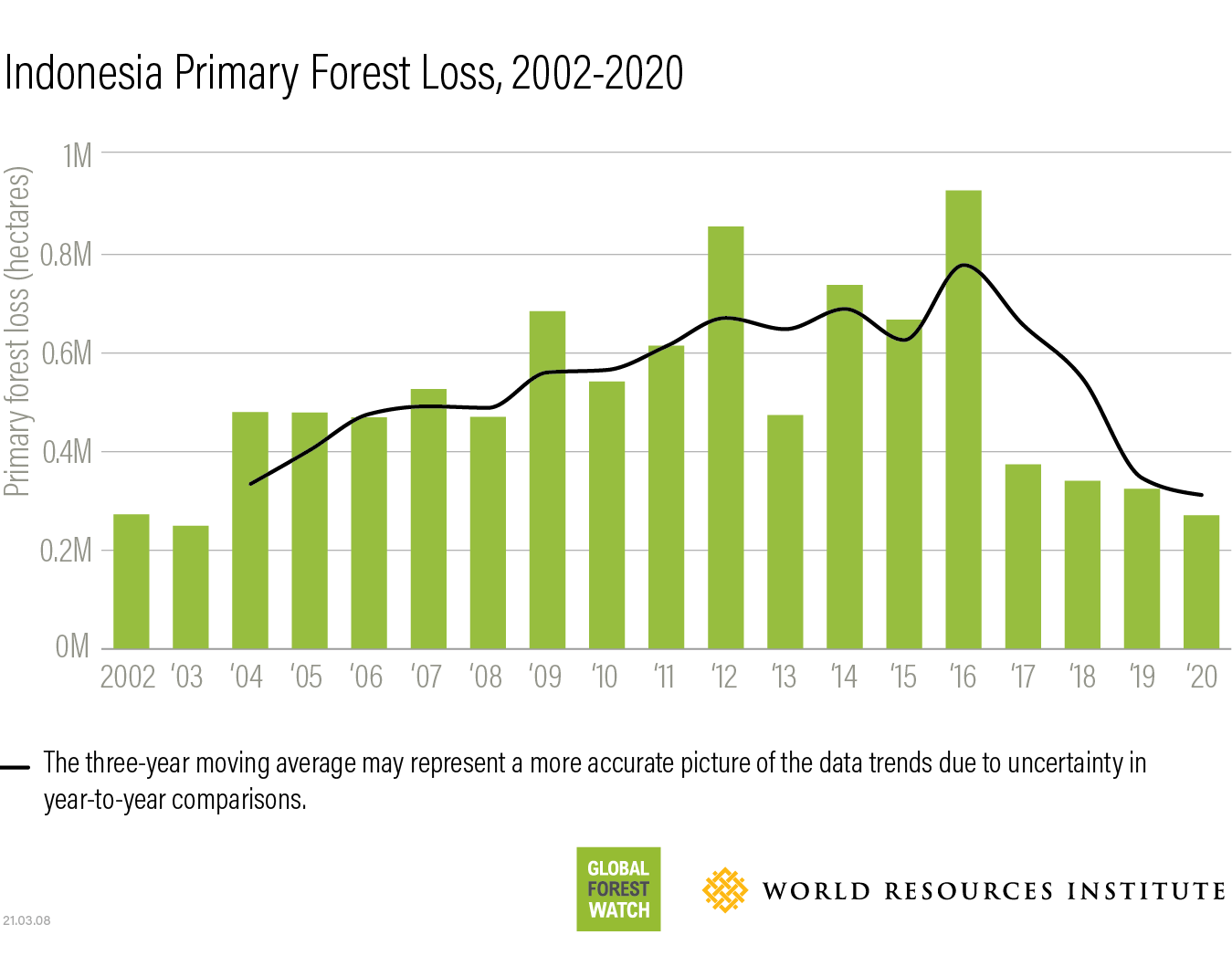 Indonesia tropical primary forest loss 2020