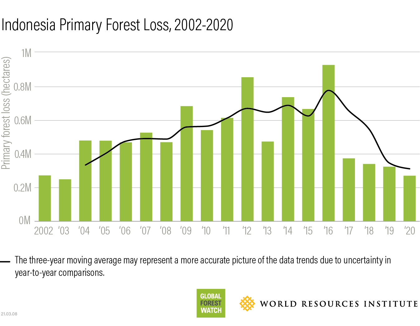 What Happened to Global Forests in 2020?