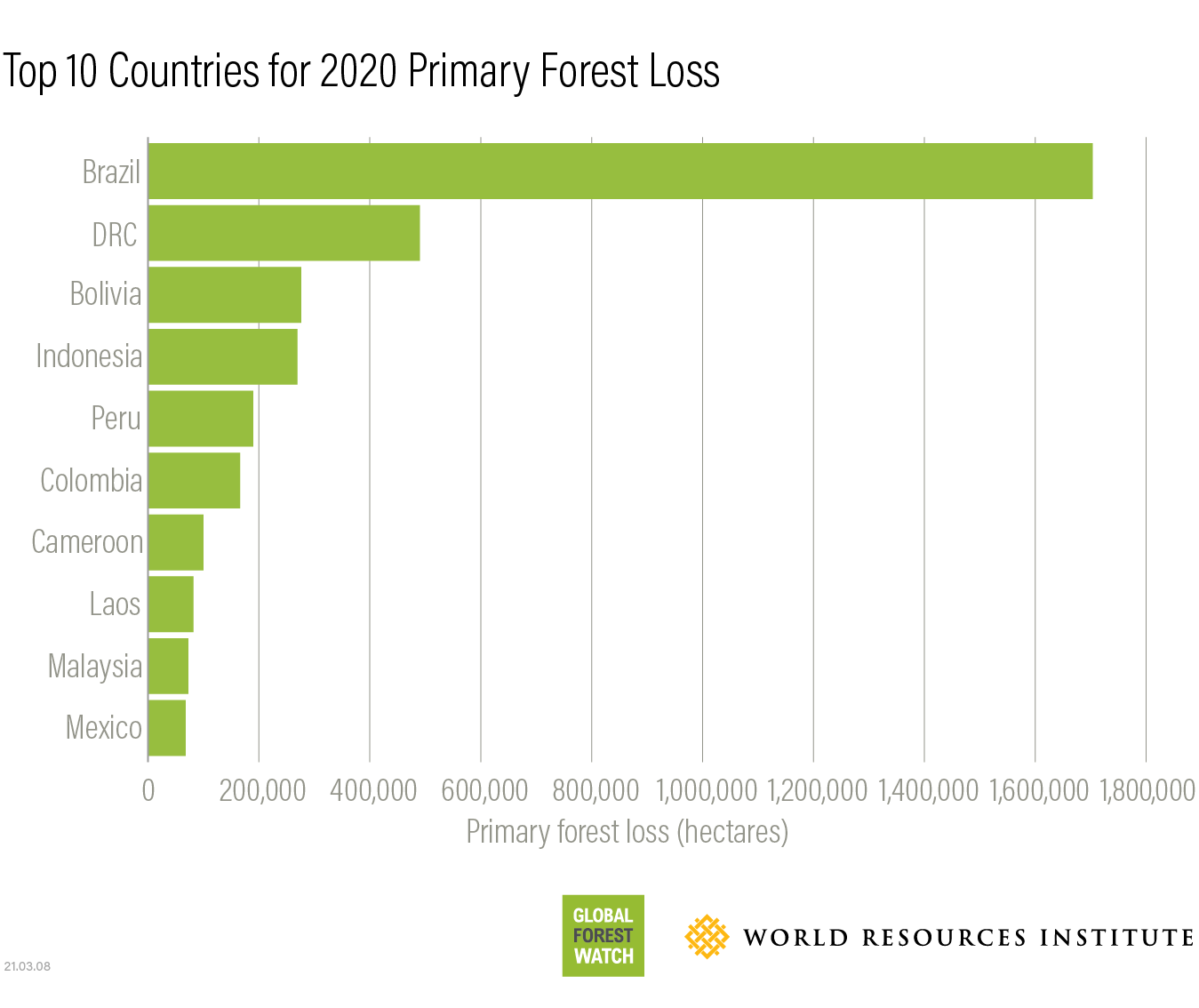 Primary Rainforest Destruction Increased 12 From 19 To Wri Indonesia