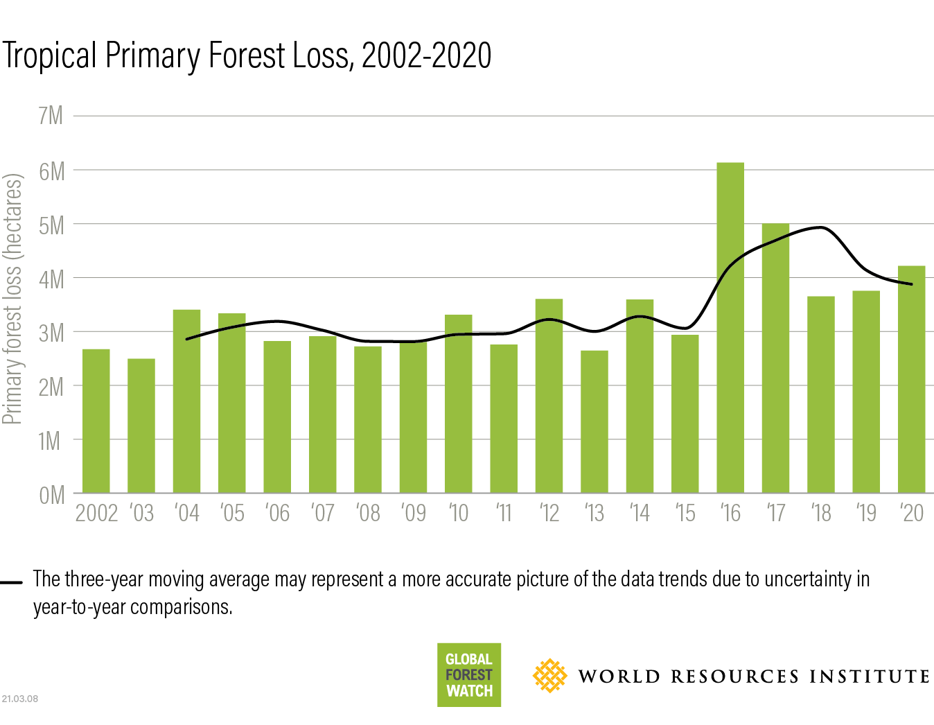 Tropical primary forest loss 2020 data