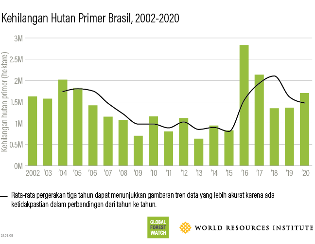 Brazil tropical primary forestloss 2020