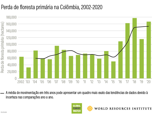 colombia tropical primary forest loss 2020