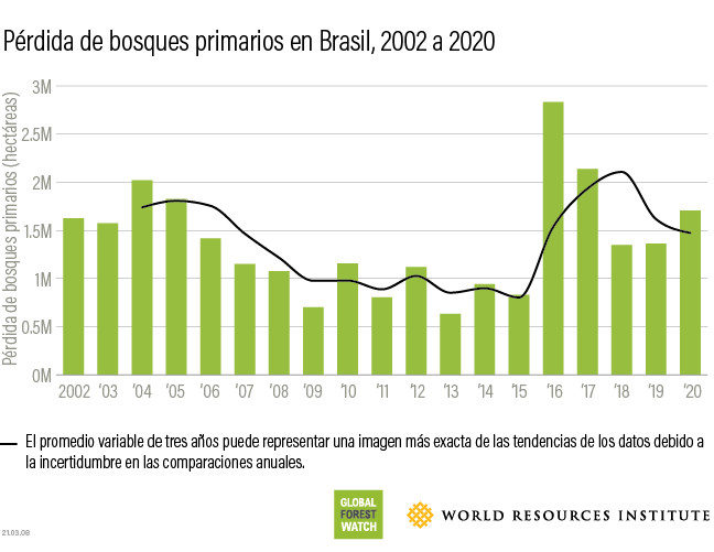 Brazil tropical primary forestloss 2020