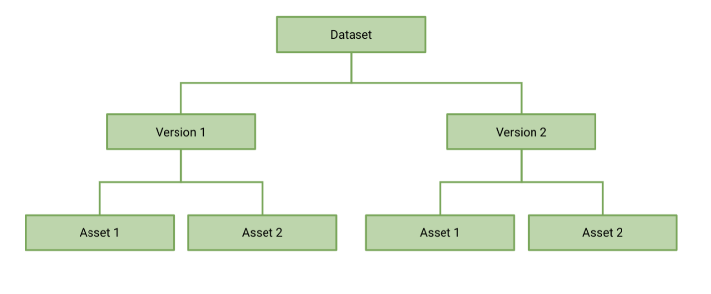 Discover datasets in the data catalog | Help Center | Global Forest Watch