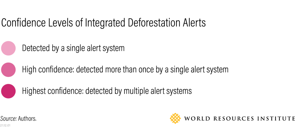 Confidence levels of integrated deforestation alerts