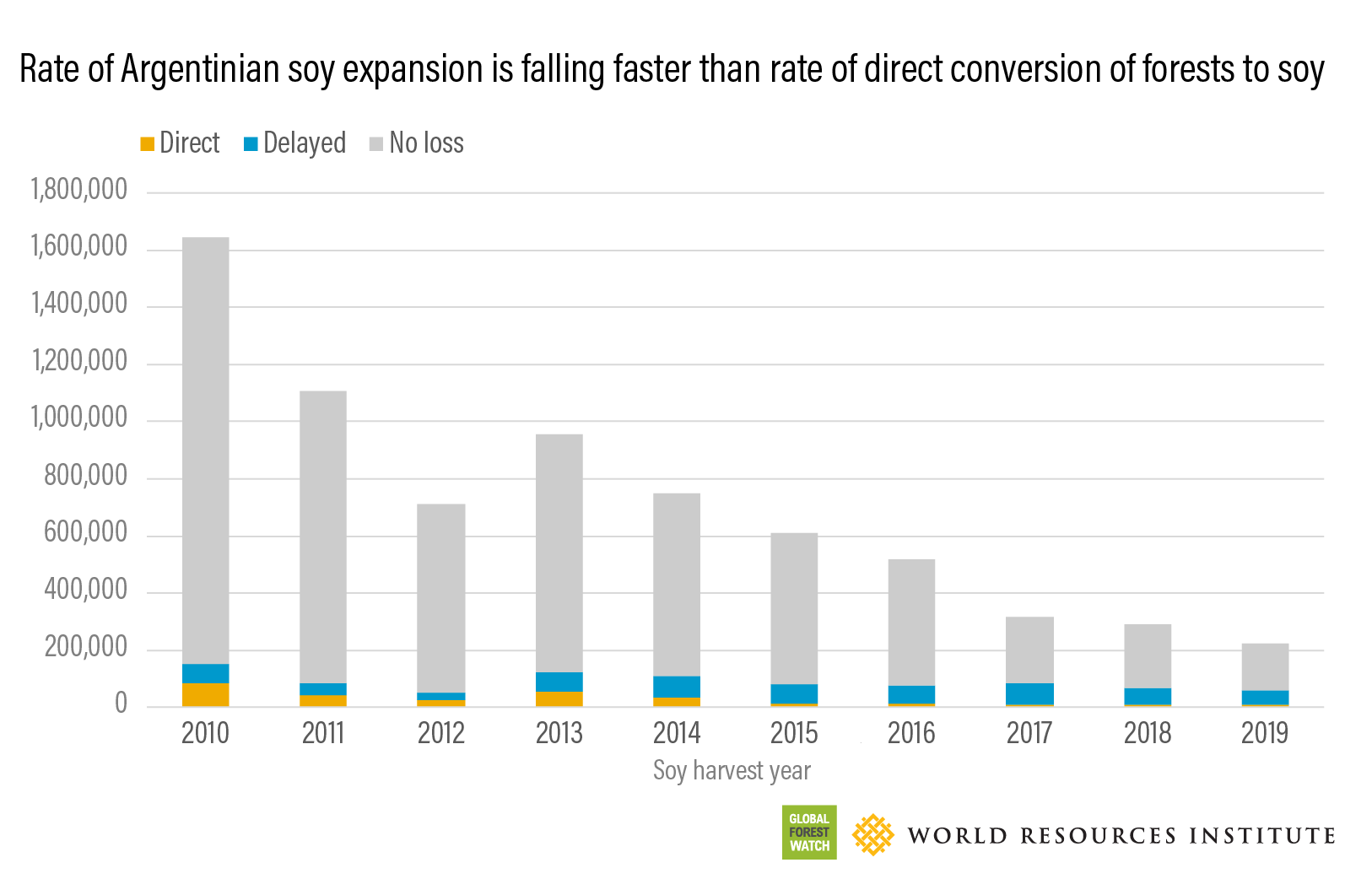 Rate of Argentinian soy expansion is falling faster than rate of direct conversion of forests to soy