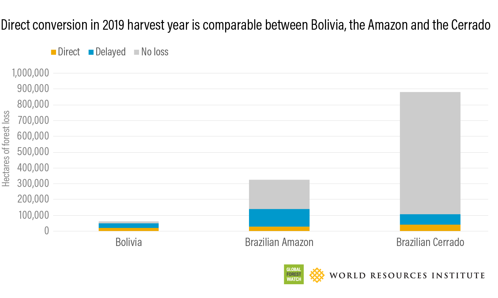 Direct conversion in 2019 harvest year is comparable between Bolivia, the Amazon and the Cerrado