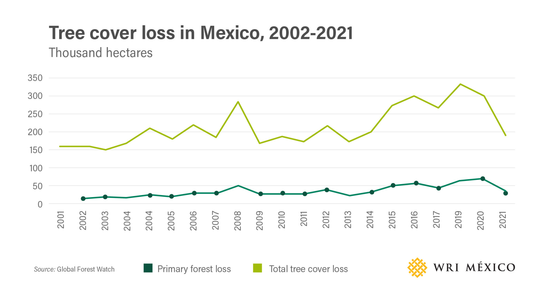 Graph of tree cover loss in Mexico, 2002-2021