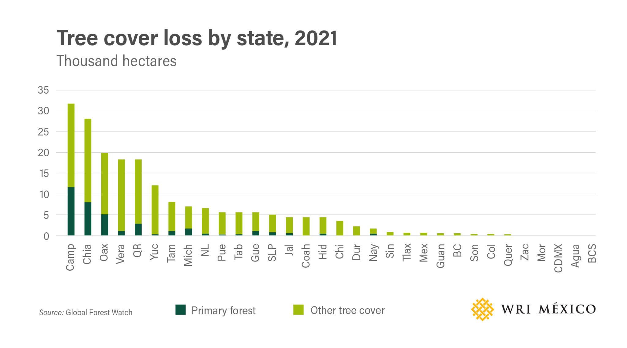 Graph of tree cover loss by state in Mexico, 2021