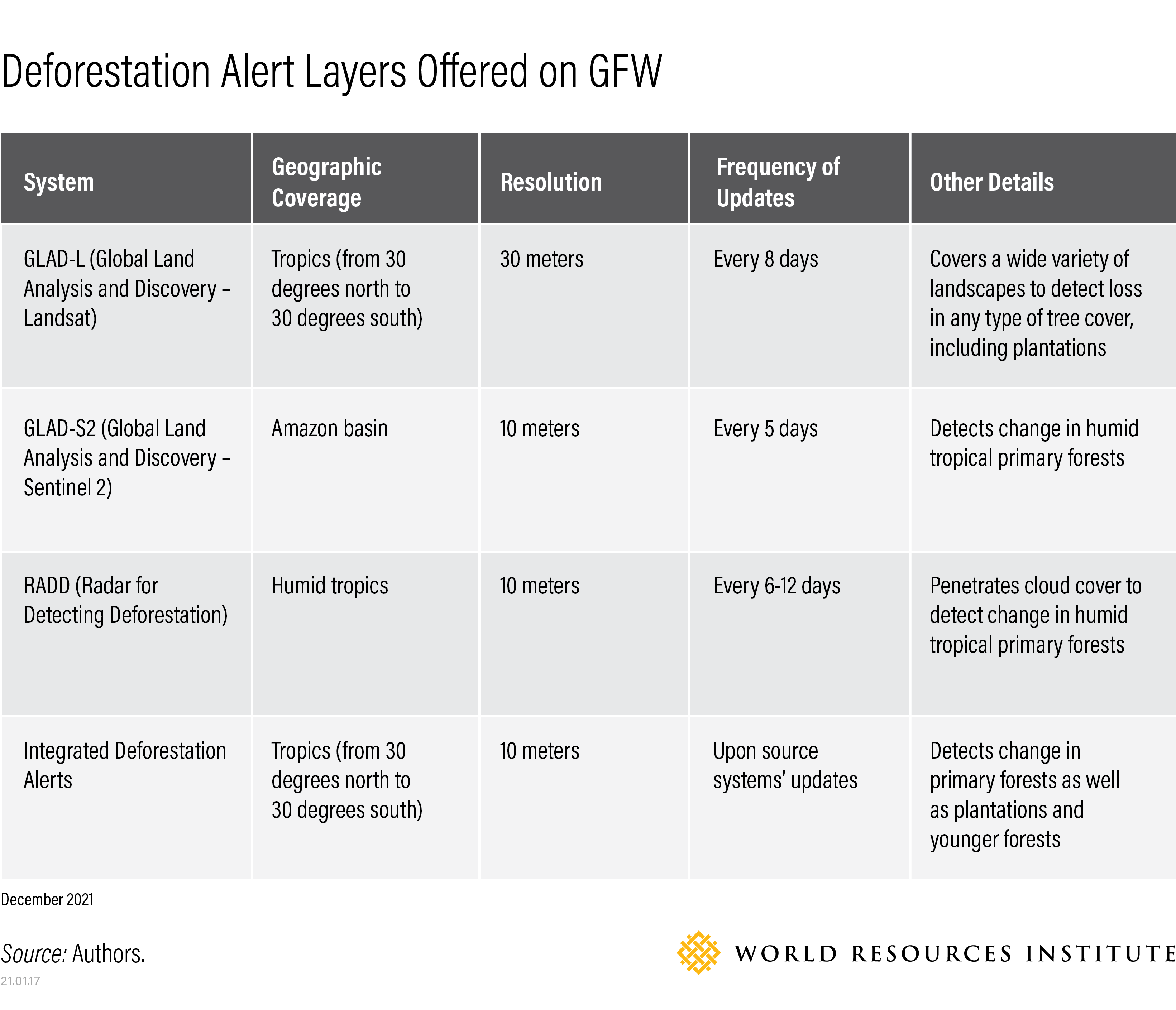 Deforestation alert layers offered on GFW